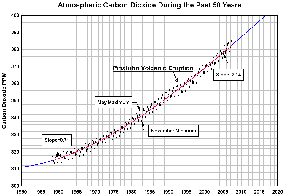 atmospheric carbon dioxide