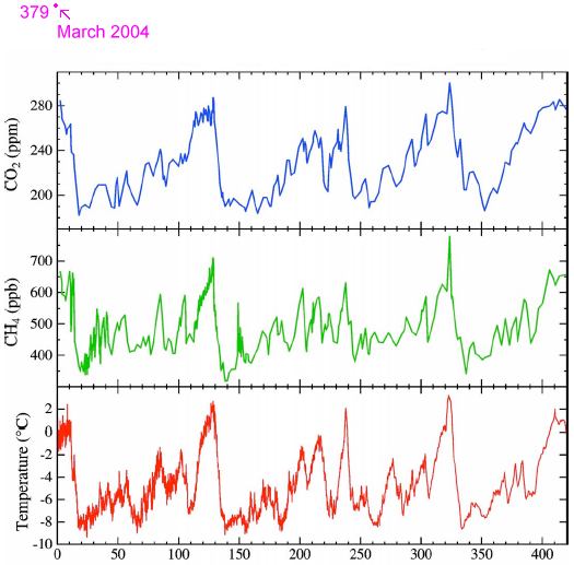Climate Record
