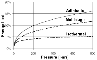 compressing hydrogen