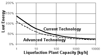 liquefying hydrogen